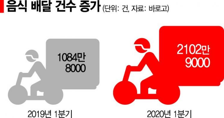 [코로나 대변혁] 새벽배송으로 아침…출근·여가도 비접촉