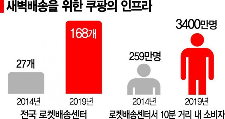 [코로나 대변혁] 새벽배송으로 아침…출근·여가도 비접촉