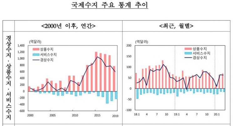 韓銀 "4월 경상수지 적자 가능성 매우 높다" (종합)