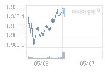 5월 7일 코스피, 6.76p 내린 1922.00 출발(0.35%↓)