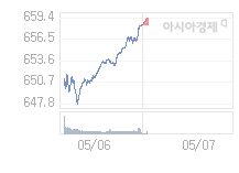 5월 7일 코스닥, 1.05p 오른 659.45 출발(0.16%↑)