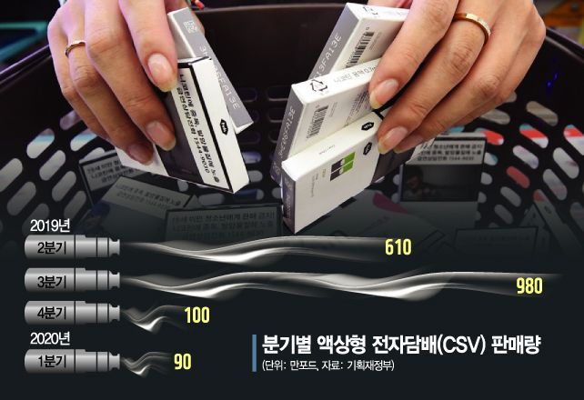 액상형 전자담배 시장 퇴출 수순…한국 진출 1년만에 짐싼 쥴