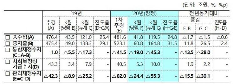 1∼3월 관리재정수지 적자 55조3000억원…통계 작성 이래 최대 감소