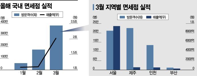 인천공항·면세점 8일 간담회…임대료 추가 감면책 나올까  