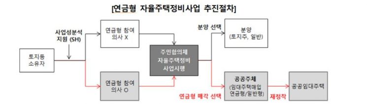 SH공사 "주거지재생+노후대책…'연금형 자율주택정비사업' 공모 중"