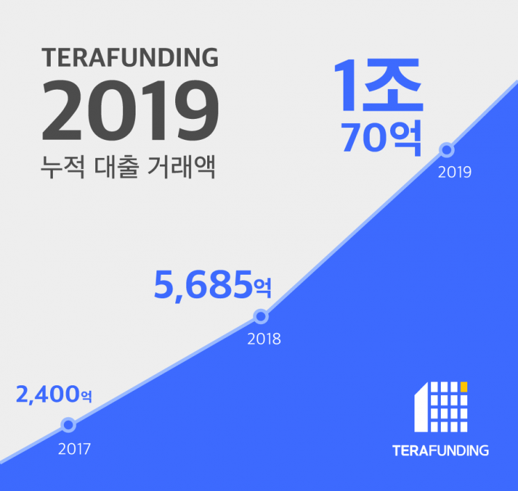'1위 P2P사' 테라펀딩, 지난해 영업손실 24억…"금융사 수준 인프라 투자"