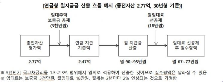 SH공사 "주거지재생+노후대책…'연금형 자율주택정비사업' 공모 중"