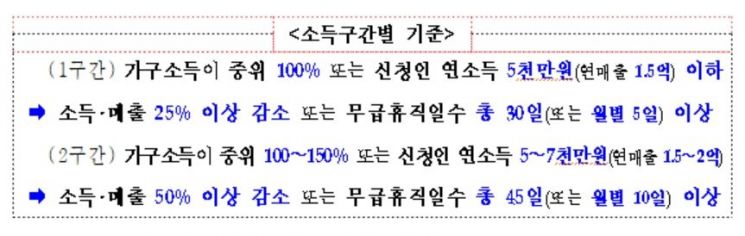 특고·휴직자 등 93만명에 150만원 준다…다음달 1일부터 신청 