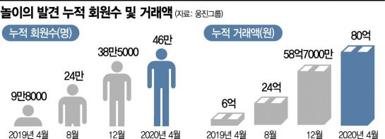 '신성장의 발견' 1년이면 충분했다…웅진이 키운 '키즈 플랫폼'