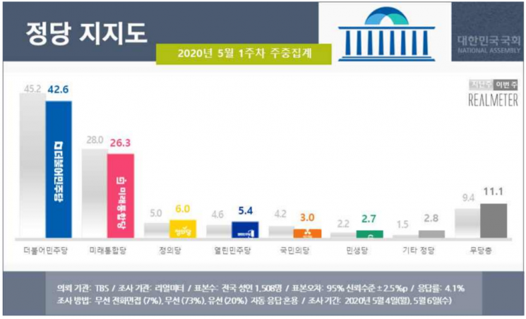 文 국정 지지율, 3주 연속 60%대…여당은 지지율 하락 [리얼미터]