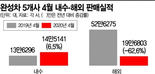 잔인한 4월 '수출 절벽' 완성차…믿을 건 내수 뿐