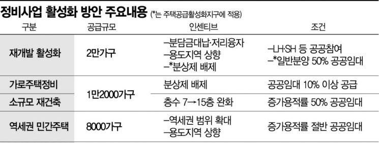 과도한 임대의무, 기부채납… "정비사업 활성화, 현실성 떨어져"