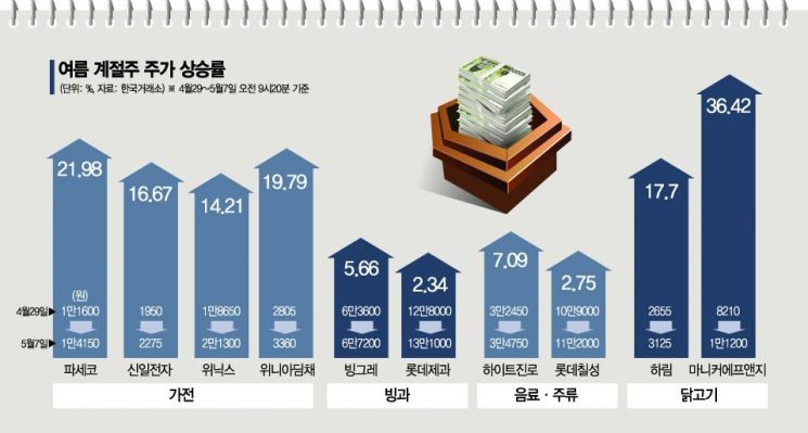 이른 더위에 여름株, 벌써부터 '앗 뜨거'