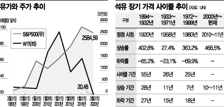 [이종우의 경제읽기]유가 폭락, 끝나지 않은 네번째 사이클 
