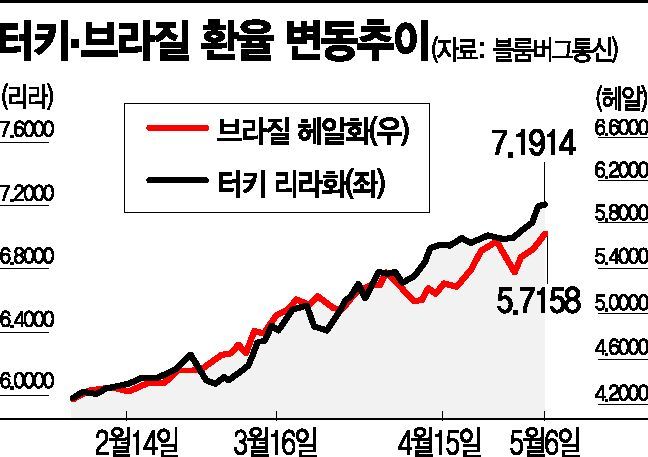 코로나發 경제충격에…신흥국 통화가치 '뚝뚝'