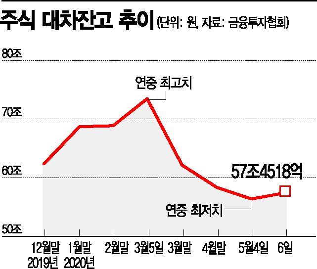 '공매도 금지' 약발 먹혔나...대차잔고 50兆대 급감