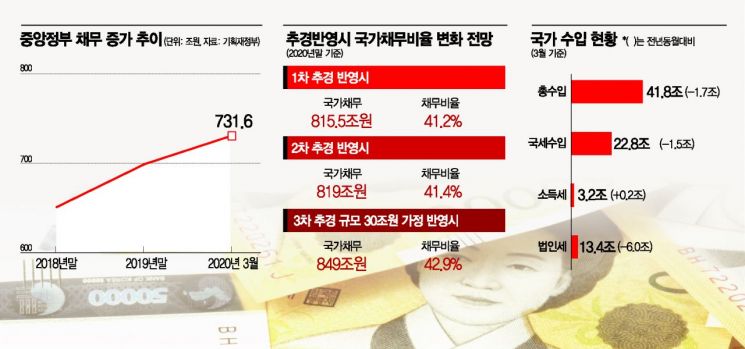 국가채무비율 50% 돌파 시간문제…문제는 원칙