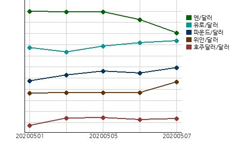 국제시장환율