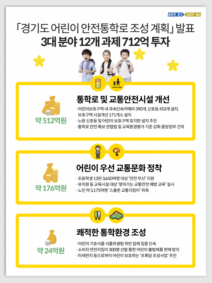 경기도, 어린이 통학로 안전시설 확충에 712억 투입