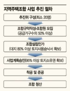 또 지역주택조합 사고…상계3구역 추진위원장 구속
