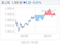 5월 7일 코스피, 0.15p 내린 1928.61 마감(0.01%↓)