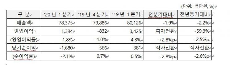 코오롱플라스틱, 1분기 영업익 14억…전년比 59.3% ↓
