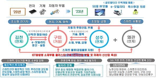 경북 등 5곳 '산단대개조 지역' 선정…"3년간 고용 6만명 창출"
