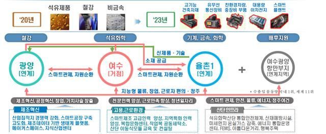 경북 등 5곳 '산단대개조 지역' 선정…"3년간 고용 6만명 창출"