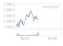 5월 8일 코스피, 16.33p 오른 1944.94 출발(0.85%↑)