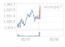 5월 8일 코스피, 16.33p 오른 1944.94 출발(0.85%↑)