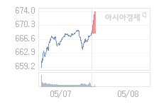 5월 8일 코스닥, 5.84p 오른 674.01 출발(0.87%↑)