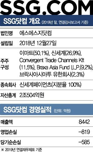 쓱닷컴, e커머스 사업역량 결집…규모의 경제 실현