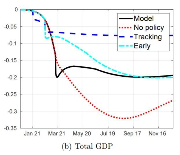 ▲한국형 방역 도입시(파란 점선) 영국의 경제충격이 봉쇄조치(검은 실선) 때보다 3분의 1 수준으로 줄어든다. (출처 : NBER 워킹페이퍼 27100, 엄상민 이상윤 신용석 교수 저)