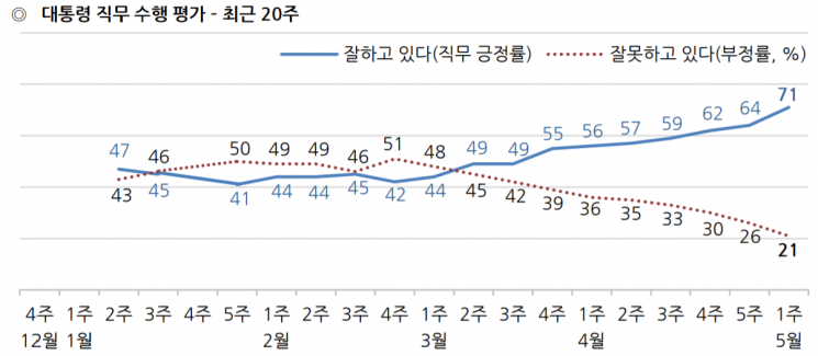 문 대통령 국정 지지율 70% 돌파…1년10개월만에 최고치 [갤럽]