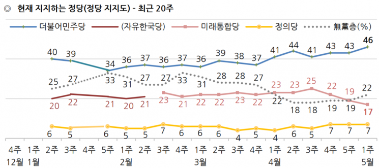 문 대통령 국정 지지율 70% 돌파…1년10개월만에 최고치 [갤럽]