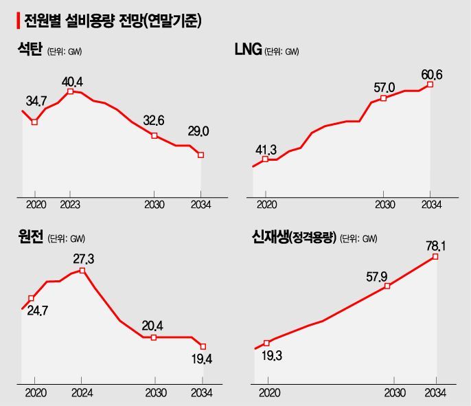 석탄 과감히 줄이고 비싼 LNG로 대체…"전기요금 인상 불가피" 