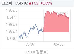 5월 8일 코스피, 17.21p 오른 1945.82 마감(0.89%↑)