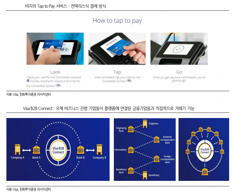 “비자, 디지털 결제 증가세… 장기 성장 기대감 유효”