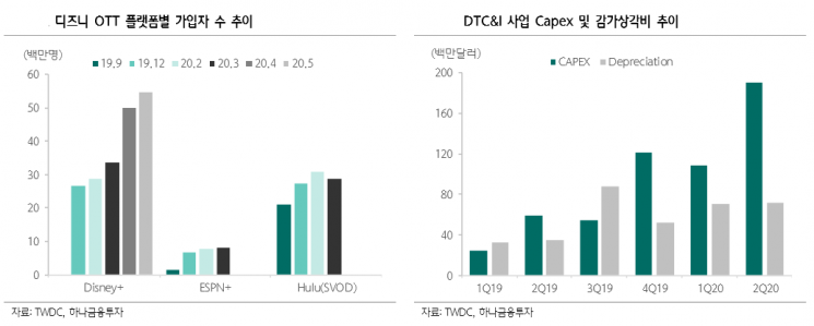 “월트디즈니, 언택트 호재와 컨택트 악재가 혼재”