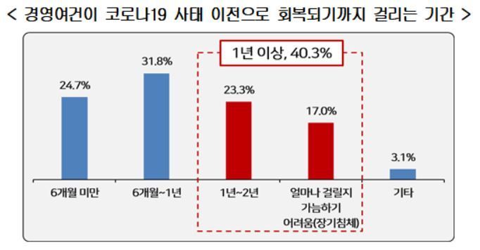 경영여건이 코로나19 사태 이전으로 회복되기까지 걸리는 기간(자료=경총)