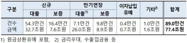 코로나 피해 中企·소상공인에 지난 3개월간 77조4000억 금융지원