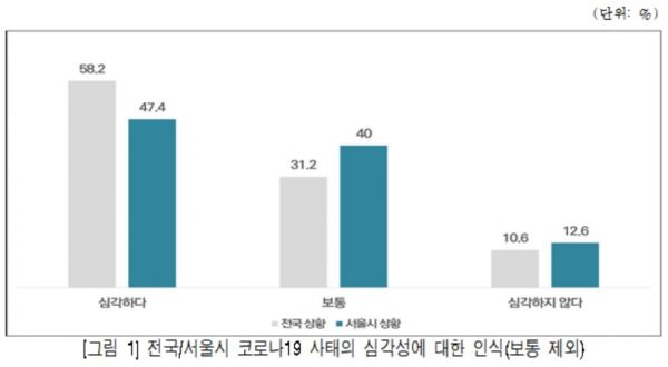 서울시민 77%, "서울시·서울시장 '코로나19' 대응 신뢰"