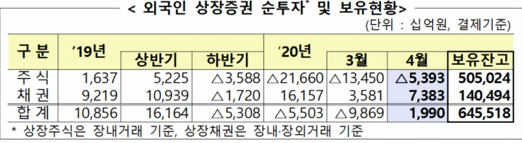 외국인, 국내주식 3개월 연속 순매도...채권 보유는 역대 최대