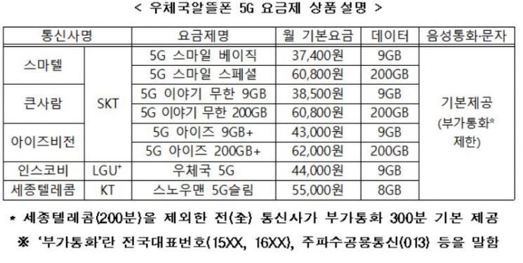 우체국 알뜰폰도 5G.. 月3만7400원에 9GB 
