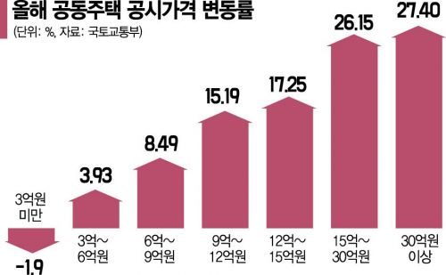 "공시가격, 시장가격으로 기준 삼고 조세정책과 분리해야" 지적 나와