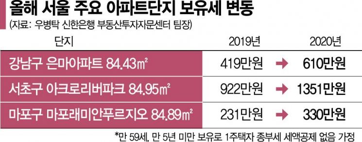 [실전재테크] 급등한 공시가격…보유세 한푼이라도 줄이려면?