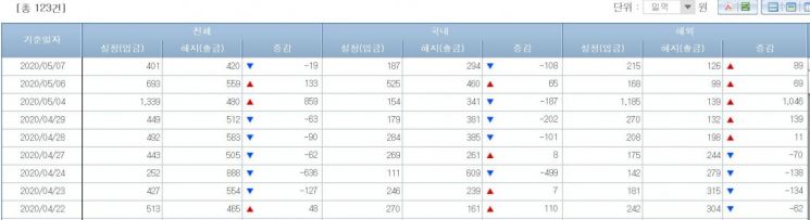 주식형펀드시장 기간자금 유출입 동향(출처=금융투자협회 )
