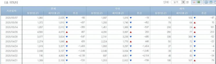 채권형펀드시장 기간자금 유출입 동향(출처=금융투자협회 )