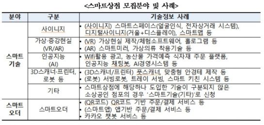 자료=소상공인시장진흥공단