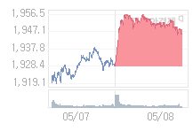 5월 11일 코스피, 7.69p 오른 1953.51 출발(0.40%↑)